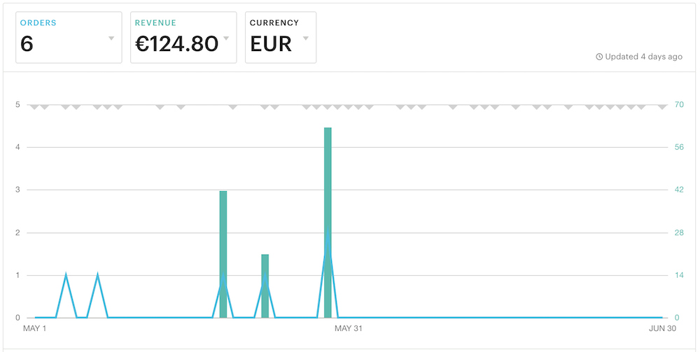 1 sales may june 2019