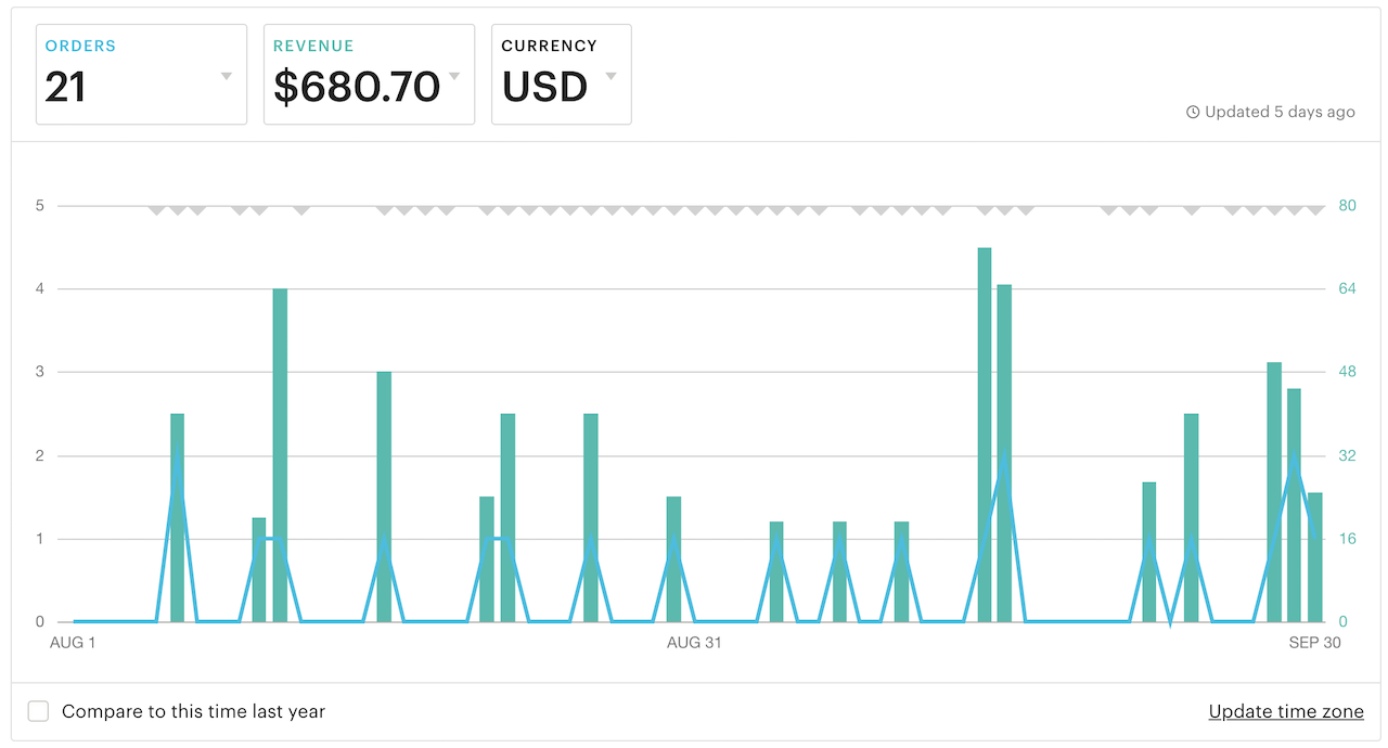 august september revenue