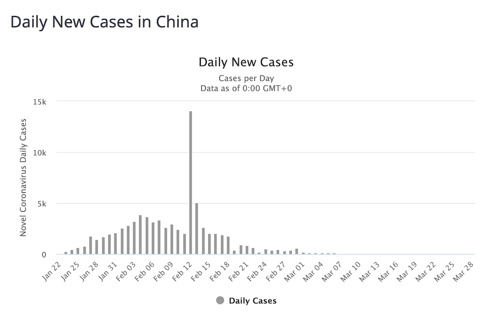 china daily cases