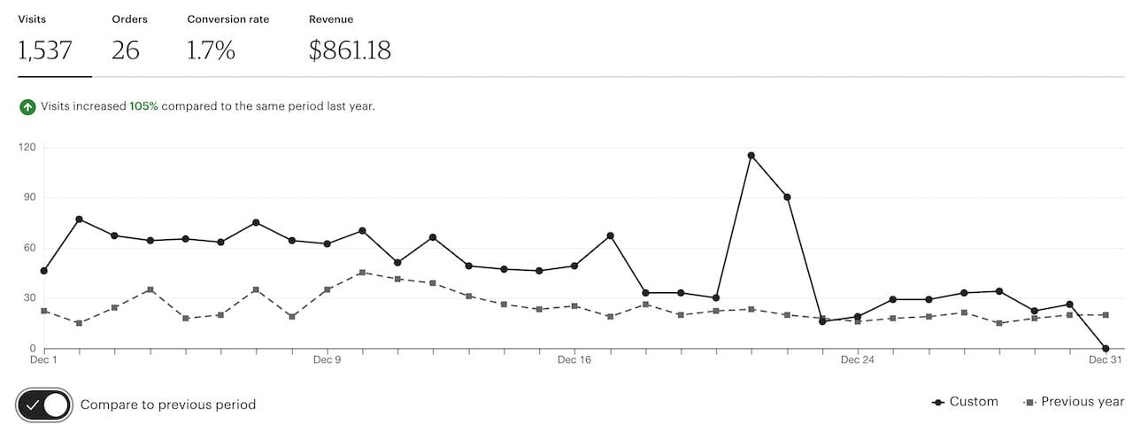 etsy traffic dec 2019 and 2018