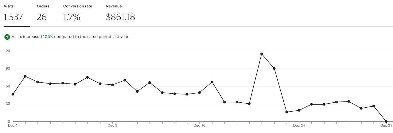 etsy traffic december 2019