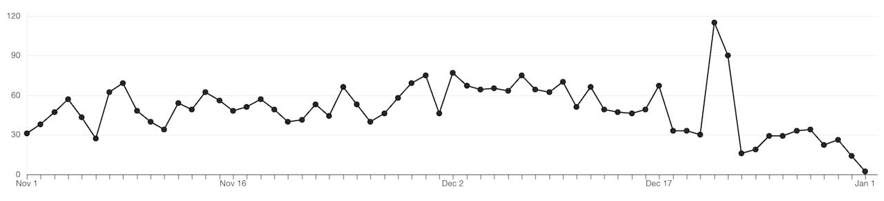 etsy traffic nov dec 2019