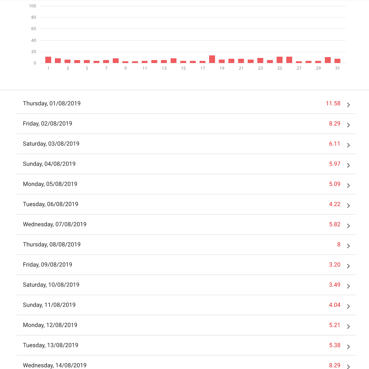 food daily expenses august 2019