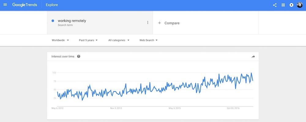 google trends remote work 1