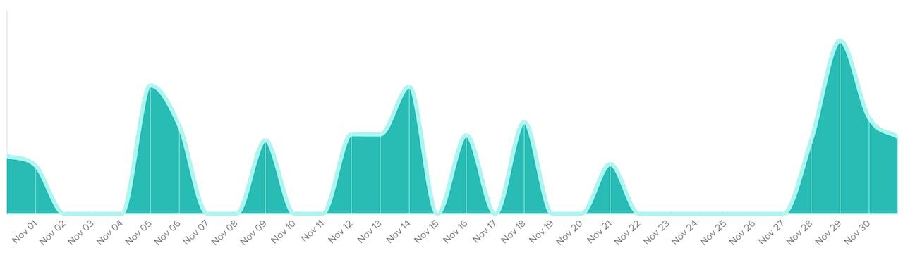 nov 2019 stats sales