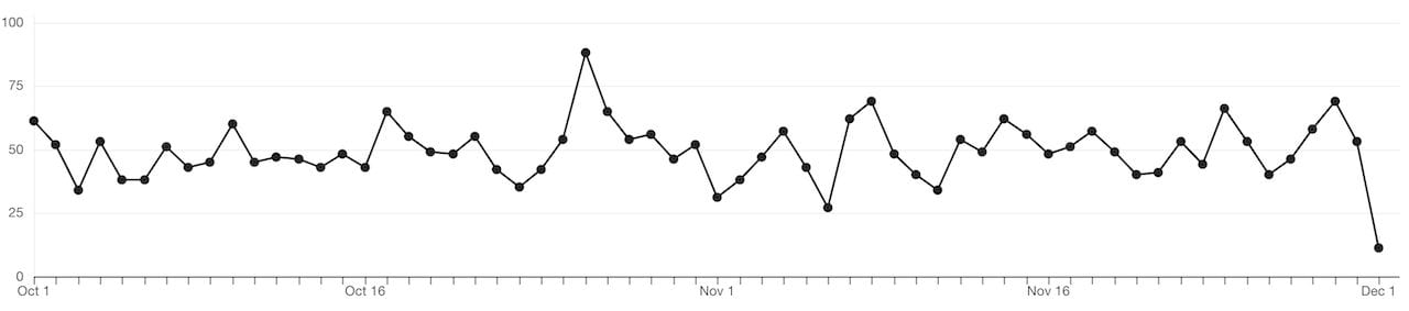 nov 2019 stats traffic octo dec