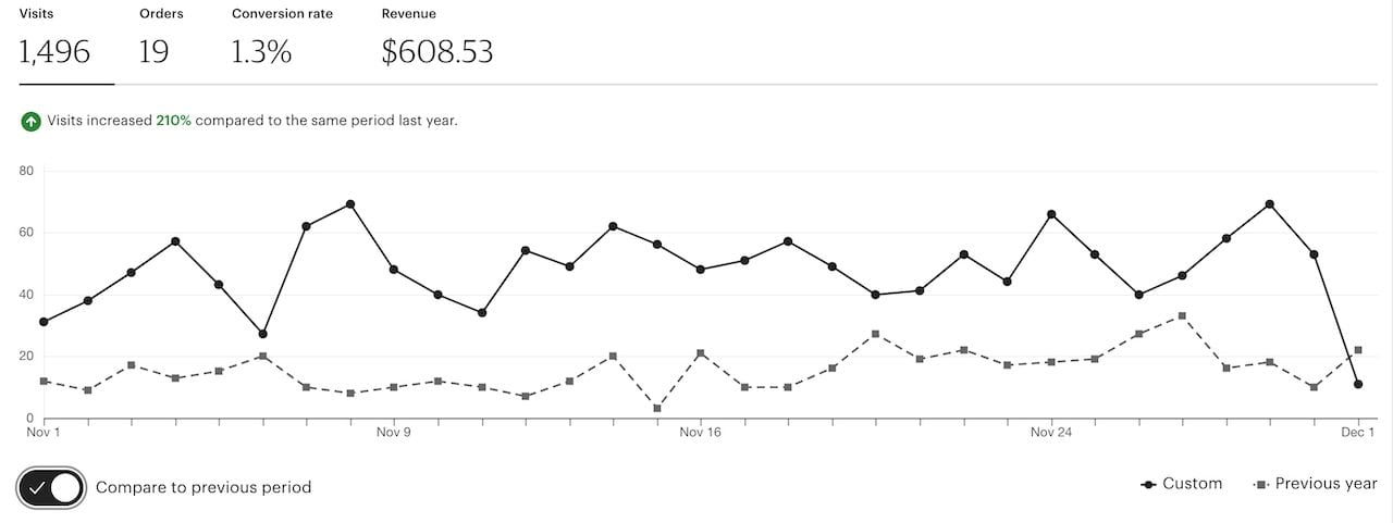 nov 2019 stats traffic