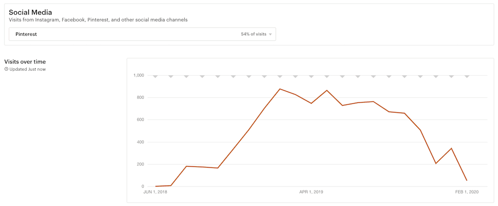 pinterest traffic