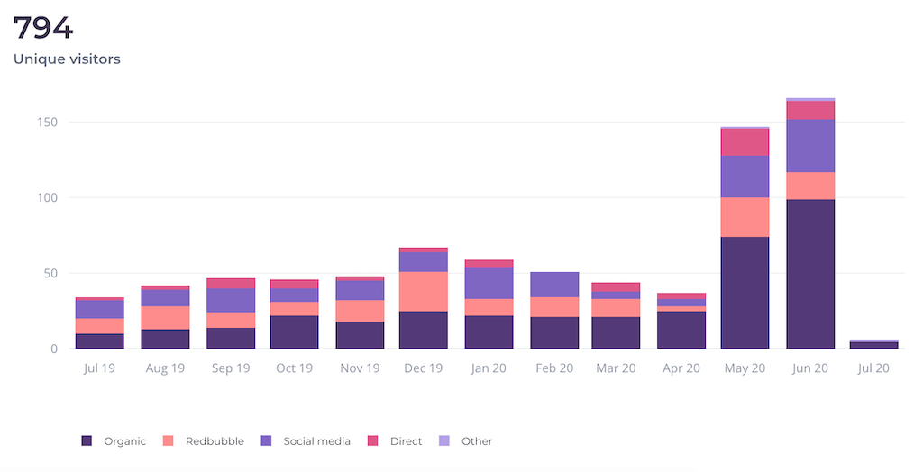 redbubble traffic