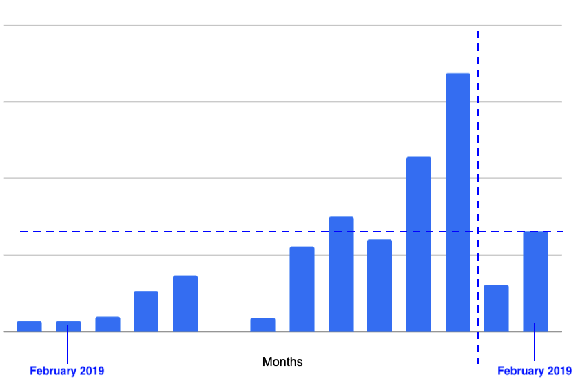 revenue all time