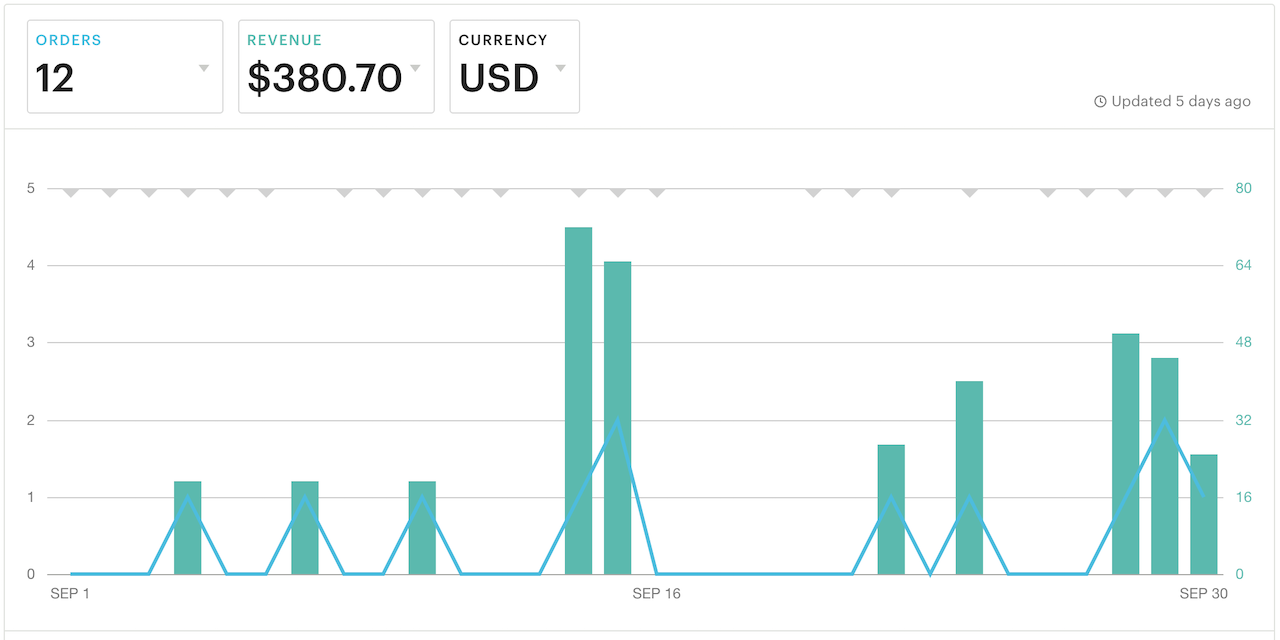 september revenue