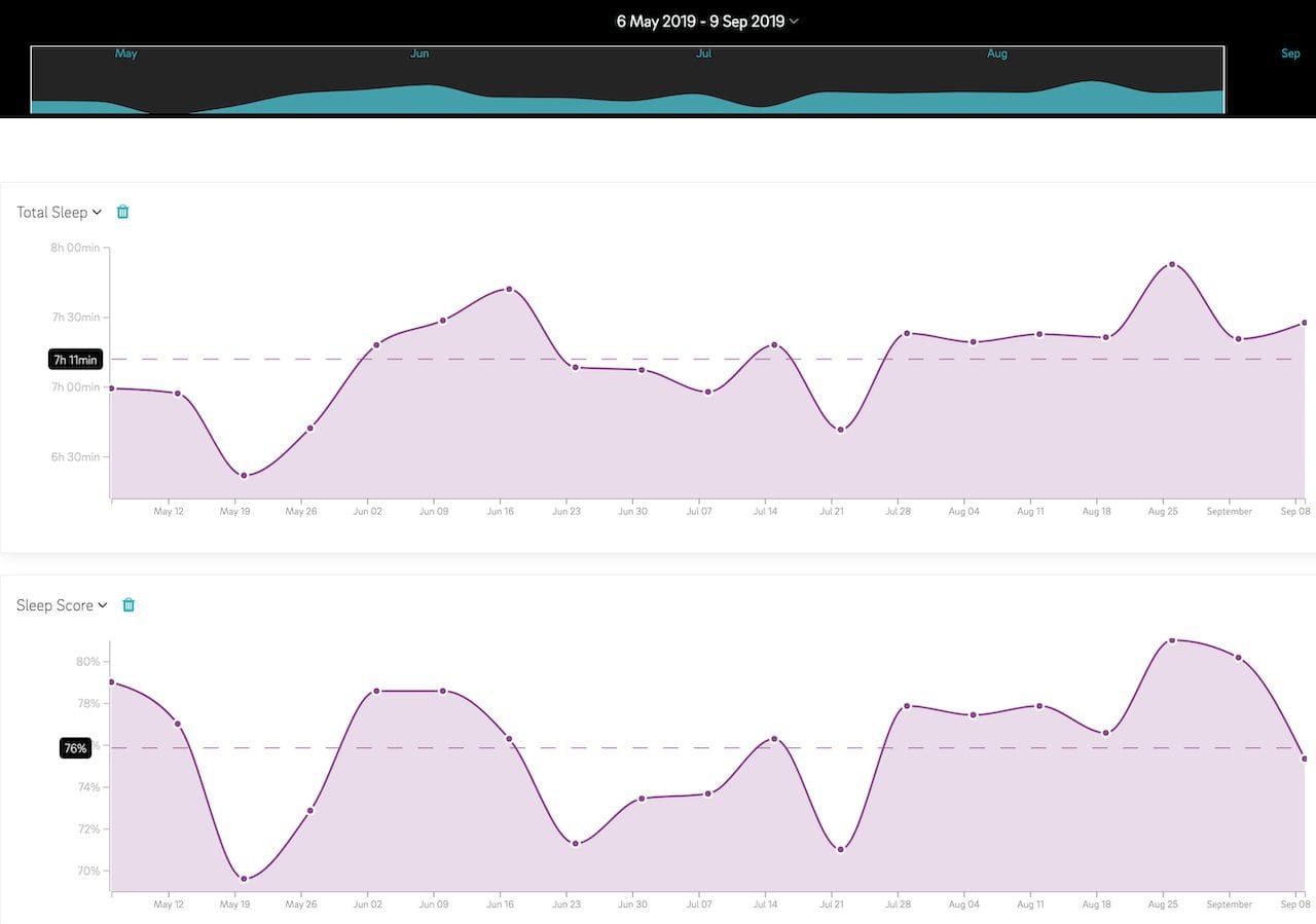 sleep trend