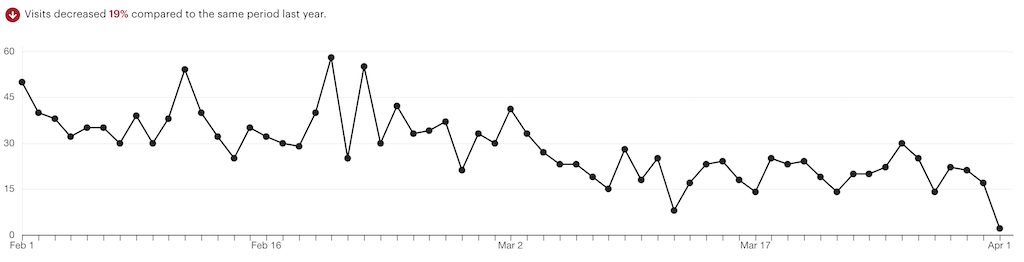 traffic feb to april 2020