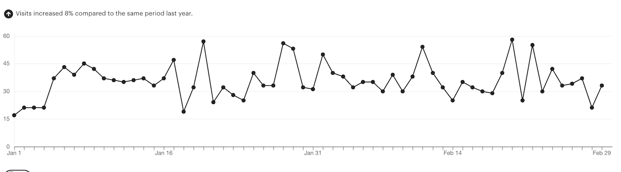 traffic jan and feb 2020