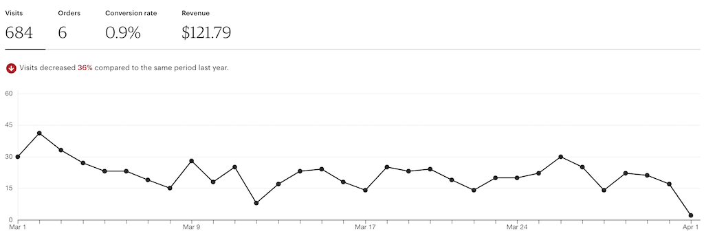 traffic mar 2020