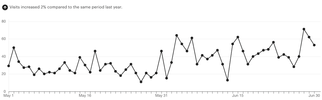 traffic may june 2020