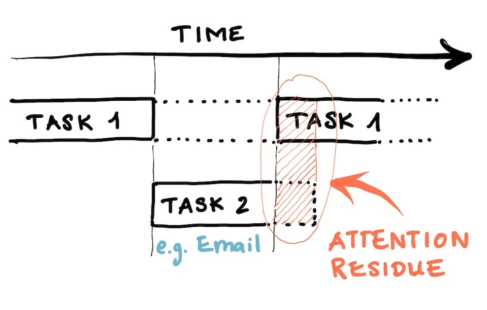 MULTITASKING destroys PRODUCTIVITY attention residue